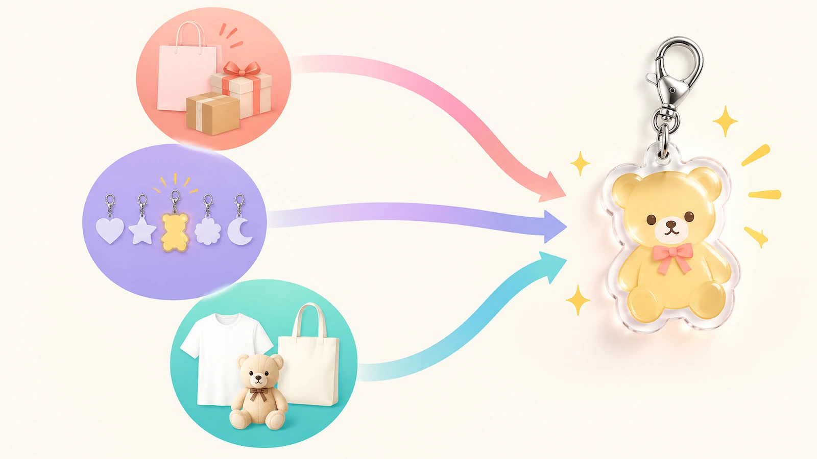 Diagrama de decisión con tres círculos de colores para el canal de distribución, el objetivo de coleccionismo y la línea de merchandising, conectados por flechas que convergen en la silueta de un único colgante