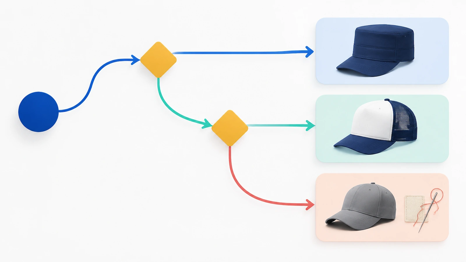 Diagrama de flujo de decisión con flechas que parten de un único punto inicial hacia tres iconos de gorras, que representan la elección entre una gorra estructurada de marca, una trucker de malla y una gorra de marca propia