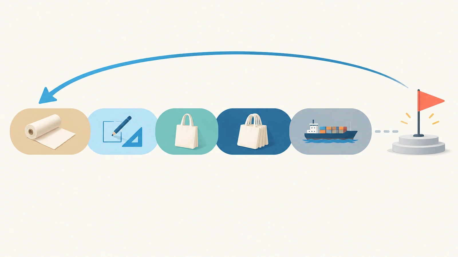 Diagrama de planificación hacia atrás con bloques de colores para tela, arte, muestras, producción y transporte que conducen a una bandera de evento