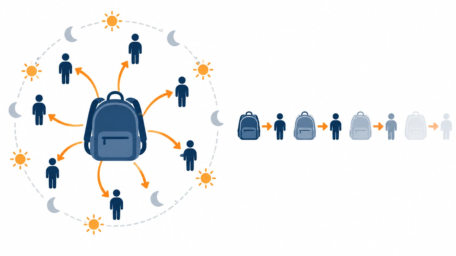 Diagrama que muestra una mochila que se lleva puesta y genera ciclos de exposición repetidos durante varias semanas, frente a muchas bolsas de película de un solo uso que generan una exposición cada una