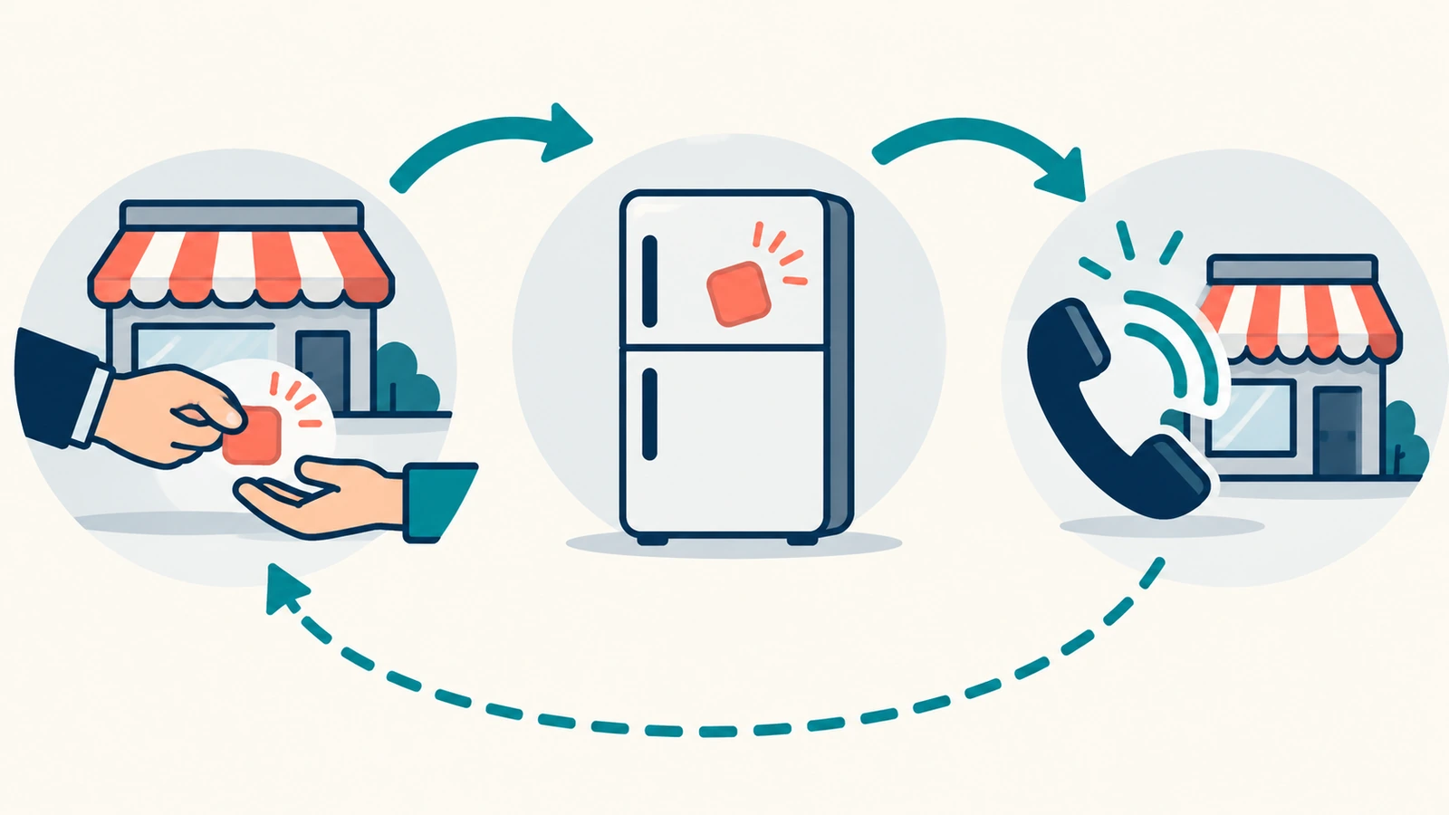 Diagrama que muestra un imán promocional pasando de la entrega por parte de una empresa a la nevera de un hogar y volviendo a la empresa como respuesta de un cliente, unidos por flechas