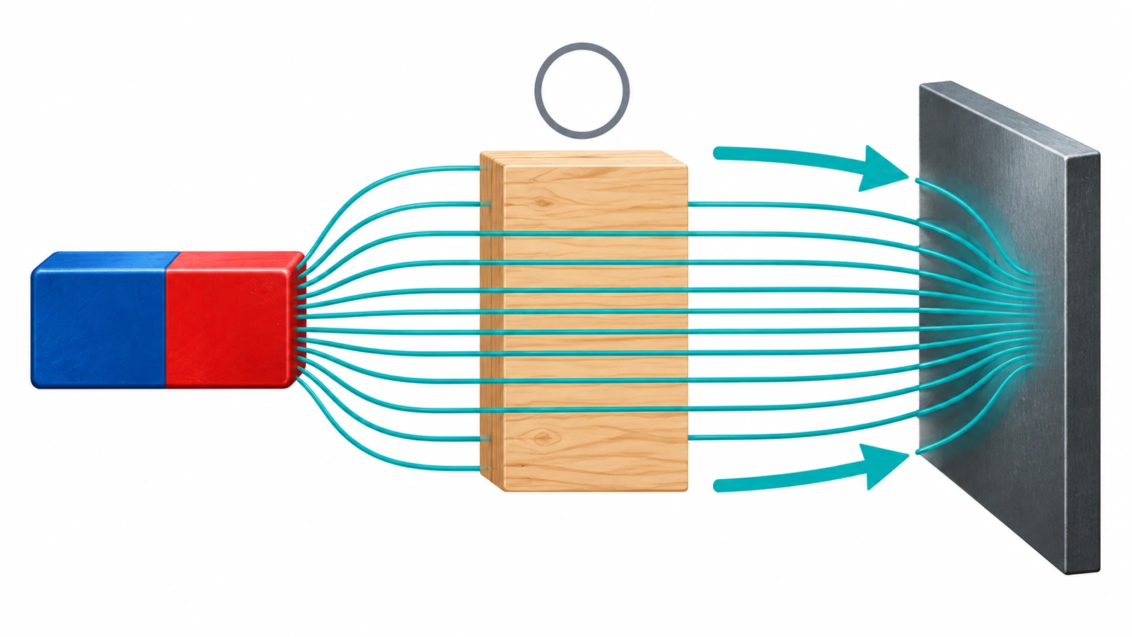 Diagrama que muestra las líneas de campo de un imán atravesando un bloque de madera hasta una placa de acero, sin que la madera se vea afectada
