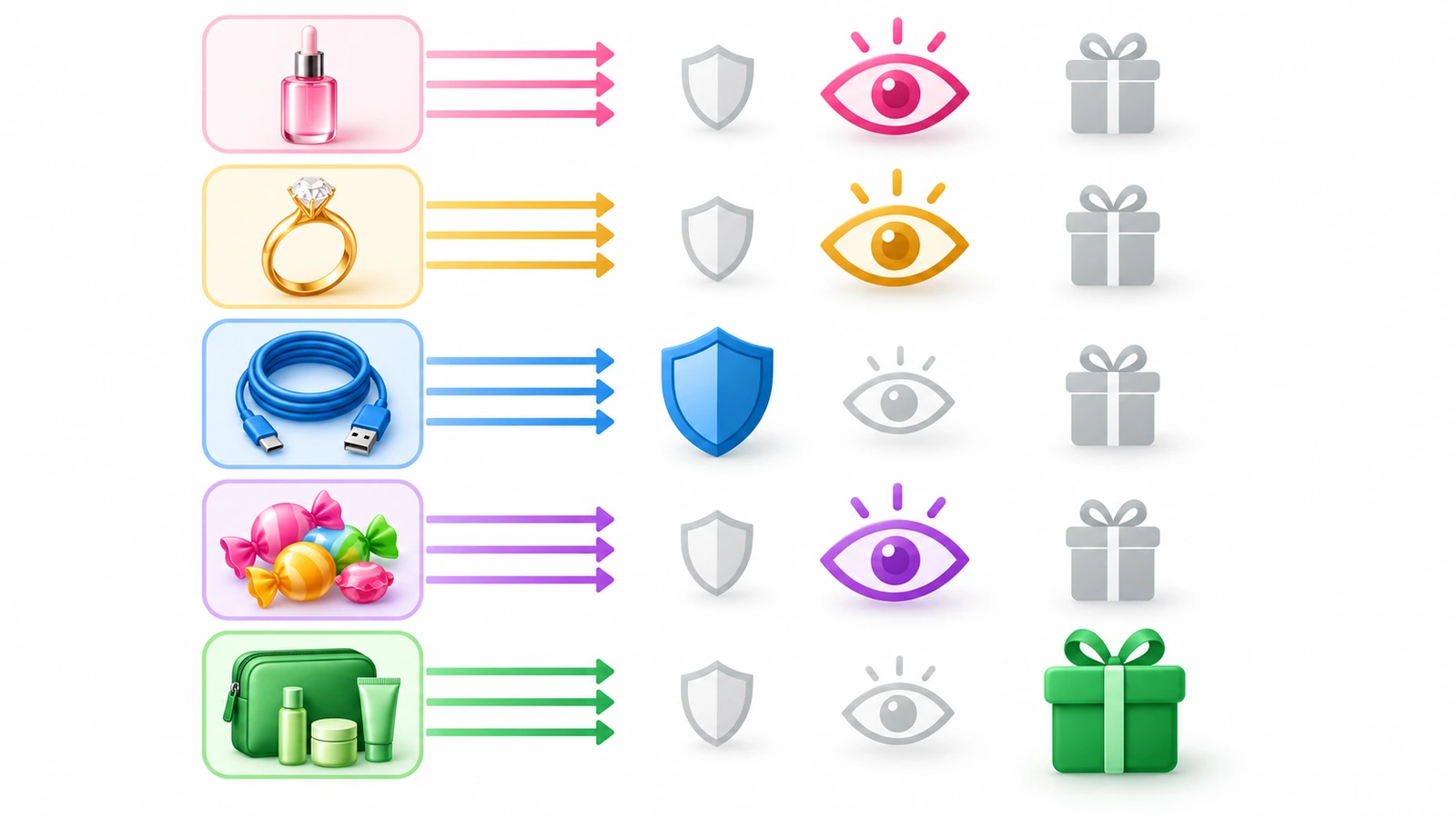 Diagrama de cinco siluetas de producto de colores, cada una unida mediante flechas a símbolos de escudo, ojo y regalo dimensionados para mostrar la función de embalaje dominante de cada categoría