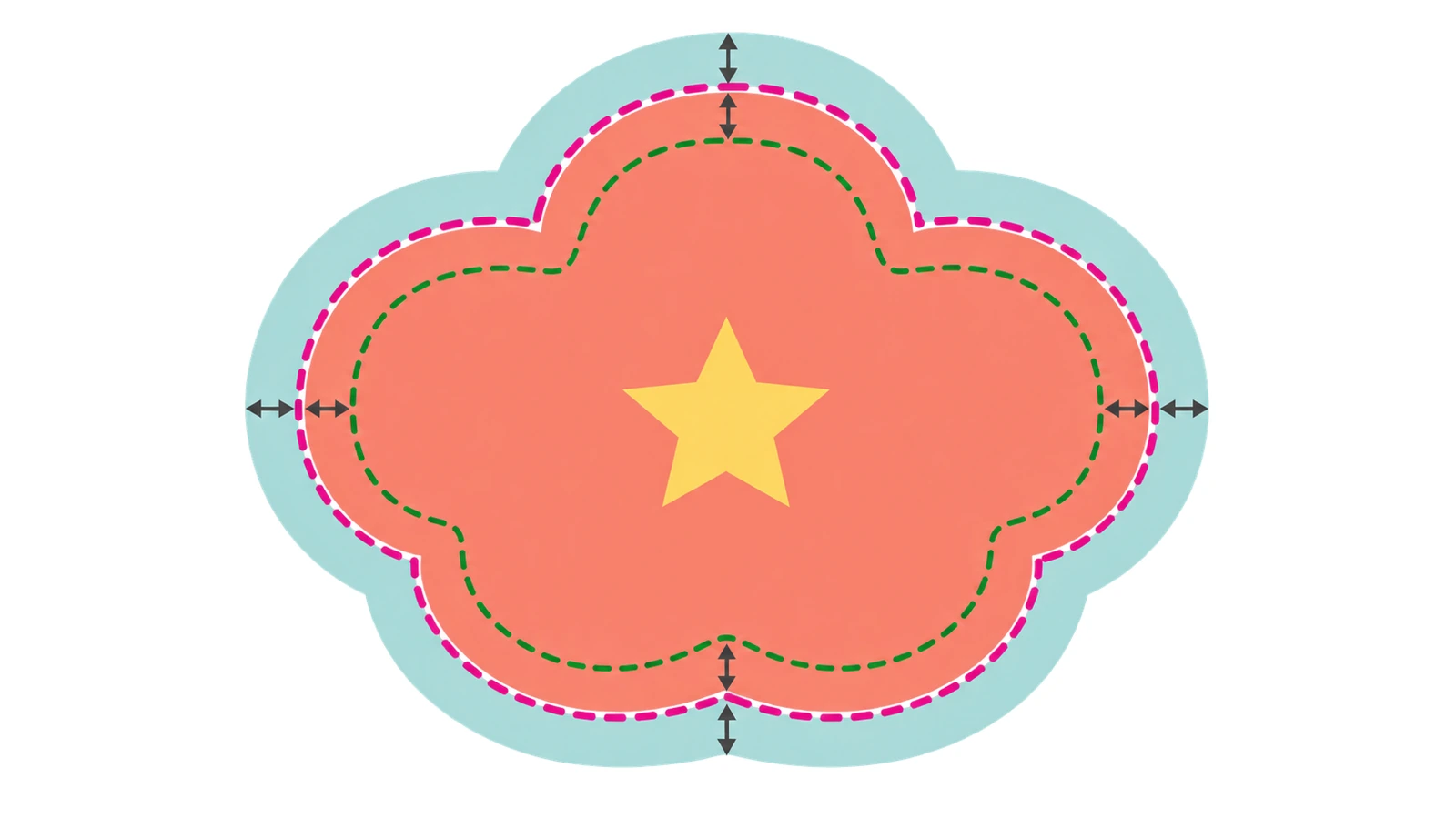 Diagrama de una forma de pegatina con una franja exterior de sangrado, un trazado de corte discontinuo y una zona de seguridad interior, con flechas que indican cada margen
