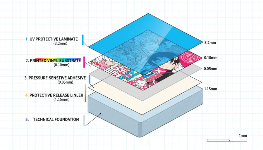 Cross-section diagram showing anime credit card sticker material layers