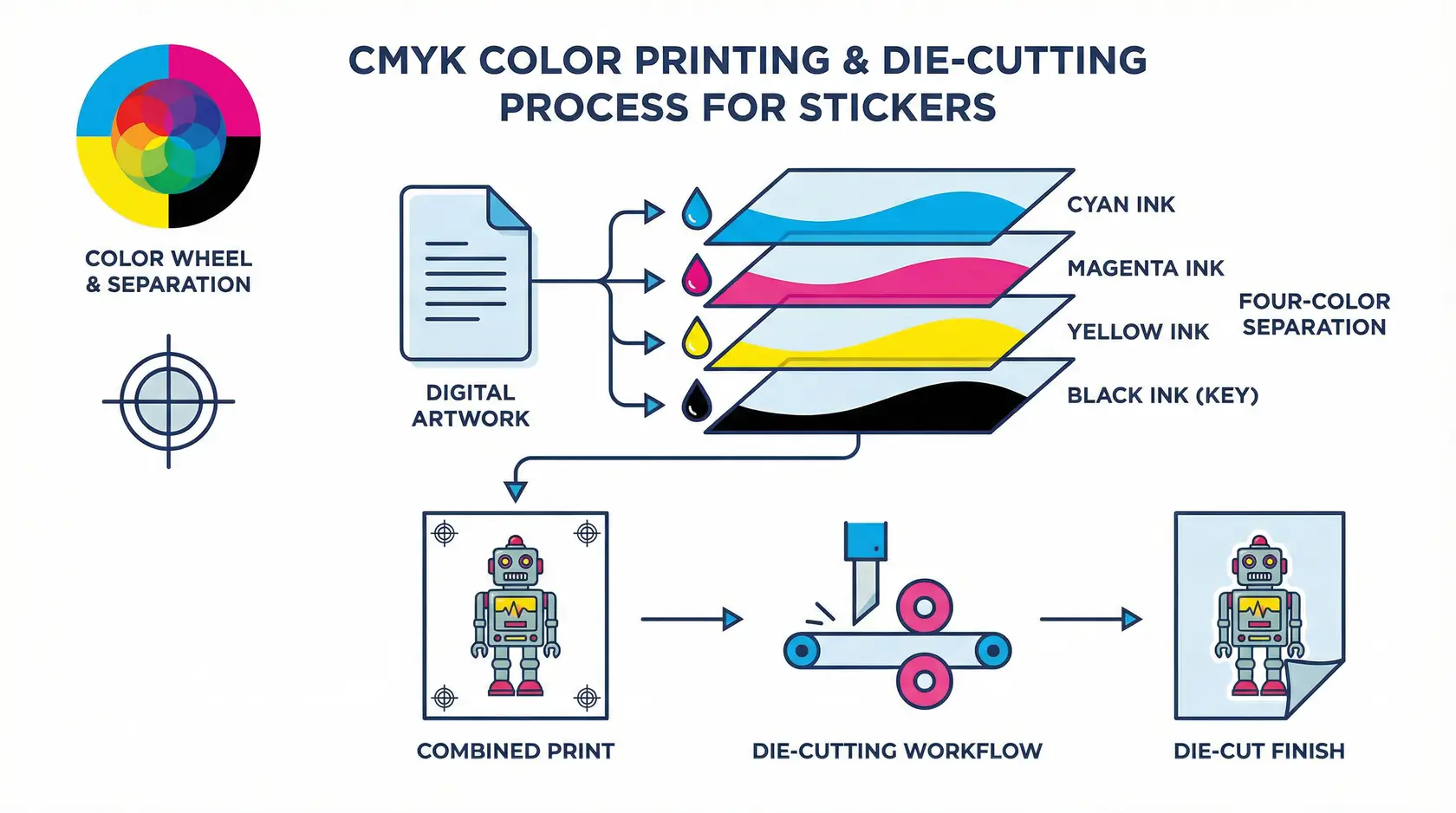 Flujo de trabajo técnico de fabricación de calcomanías personalizadas desde archivo hasta producto terminado Diagrama del proceso de impresión CMYK mostrando separación de color y flujo de trabajo de troquelado